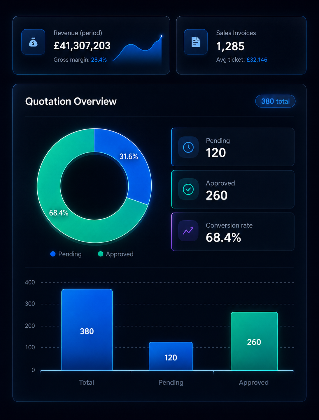 Custom software development