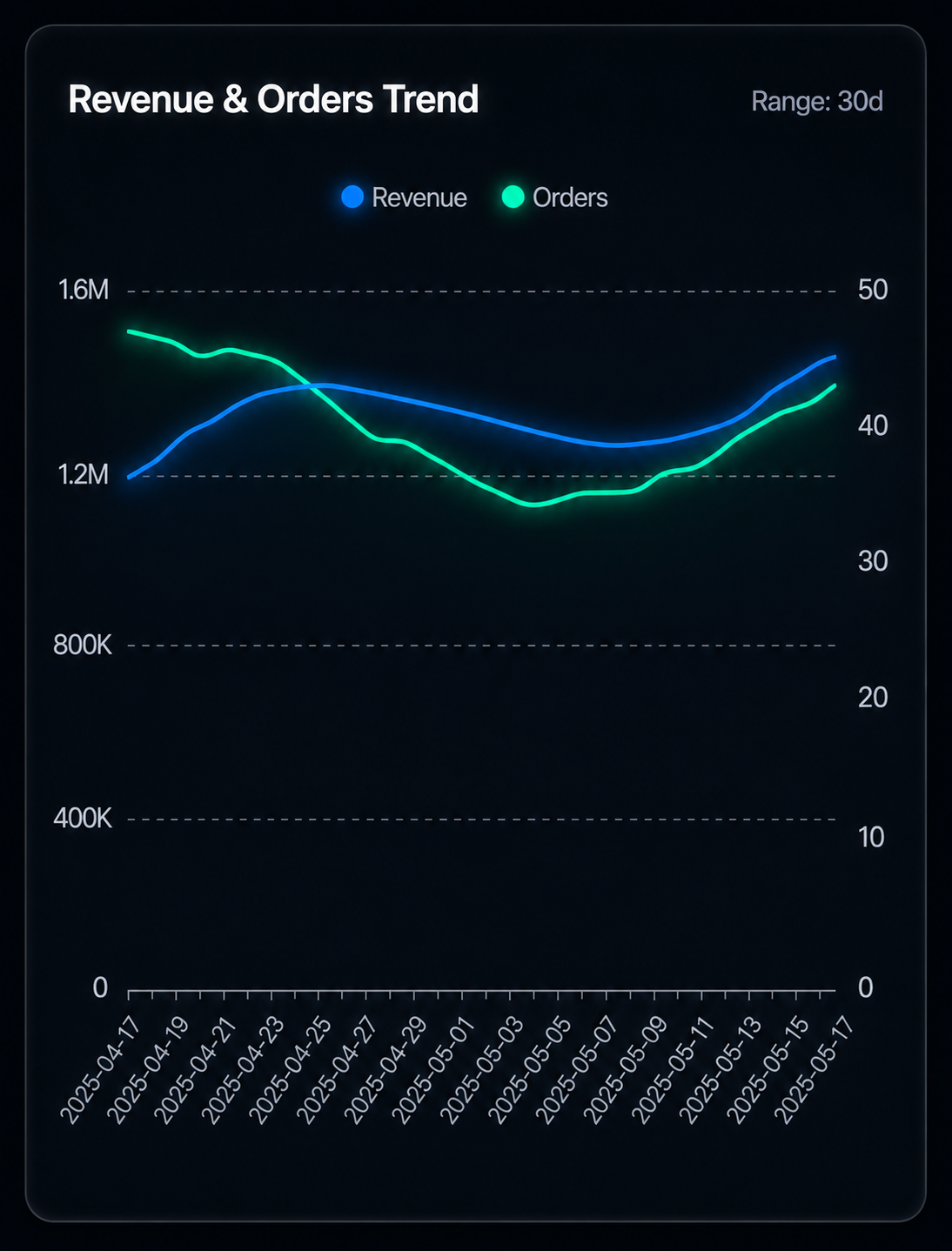 Portals dashboards and user experiences